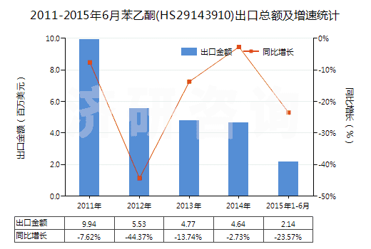 2011-2015年6月苯乙酮(HS29143910)出口總額及增速統(tǒng)計(jì)